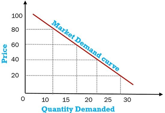 market demand curve
