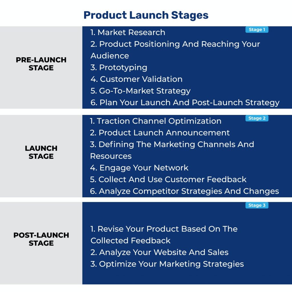 Product Launch Stages Infographics