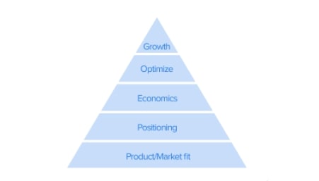 Product-Market Fit Pyramid