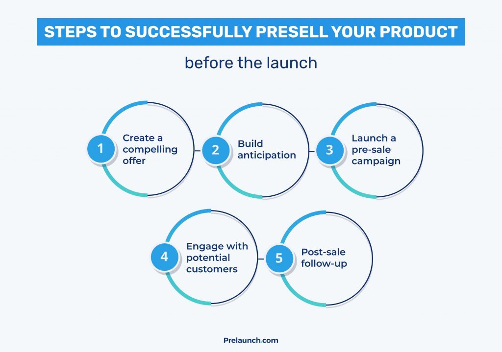 Product Pre-sell Steps