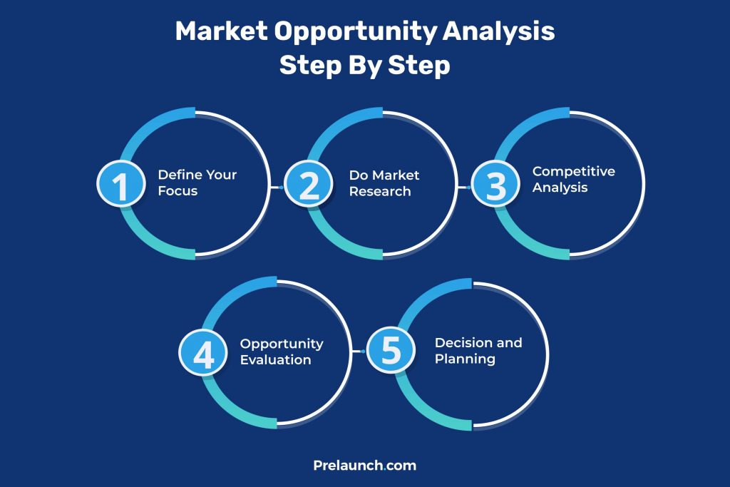 Market Opportunity Analysis Steps