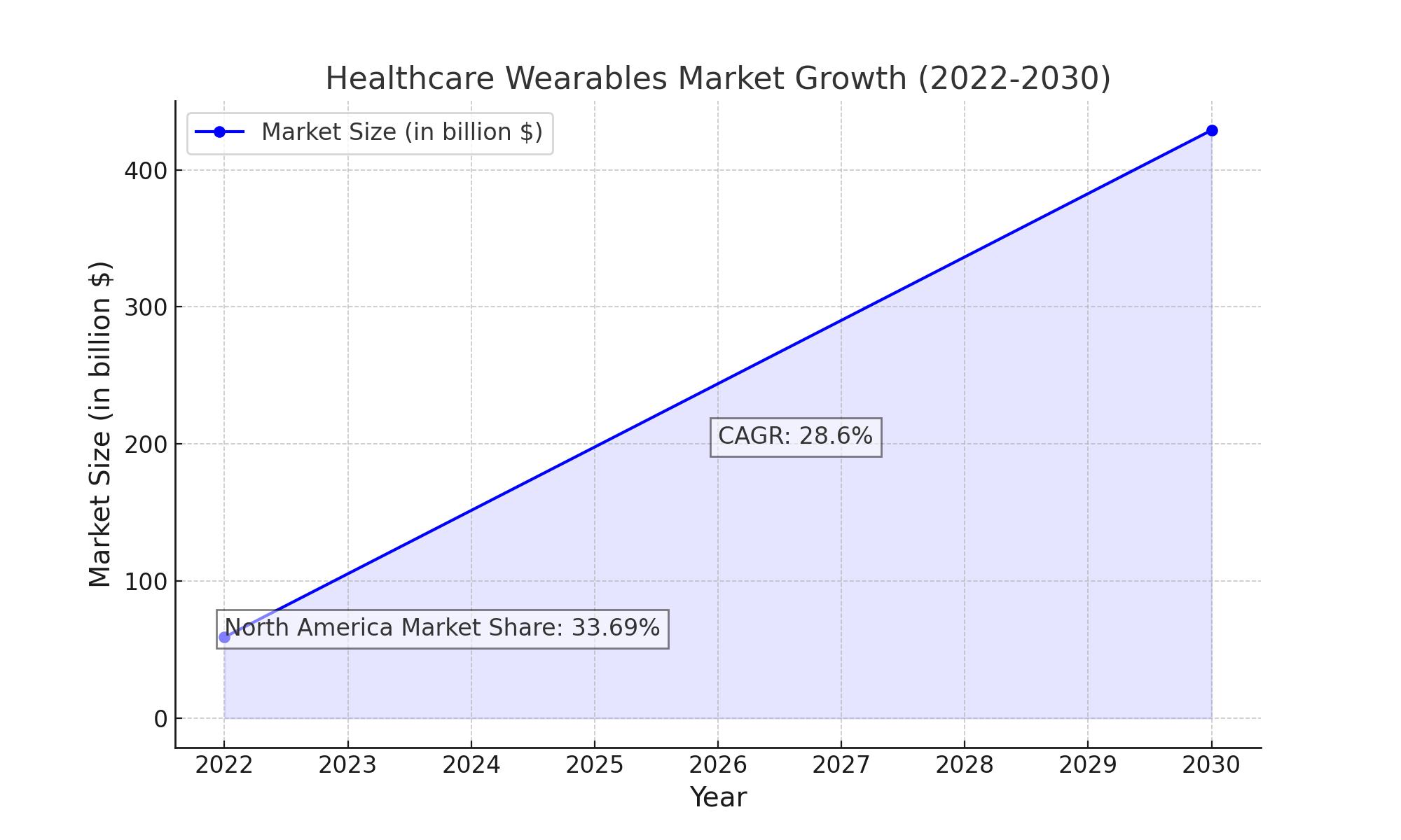 Healthcare Wearables Market Trends