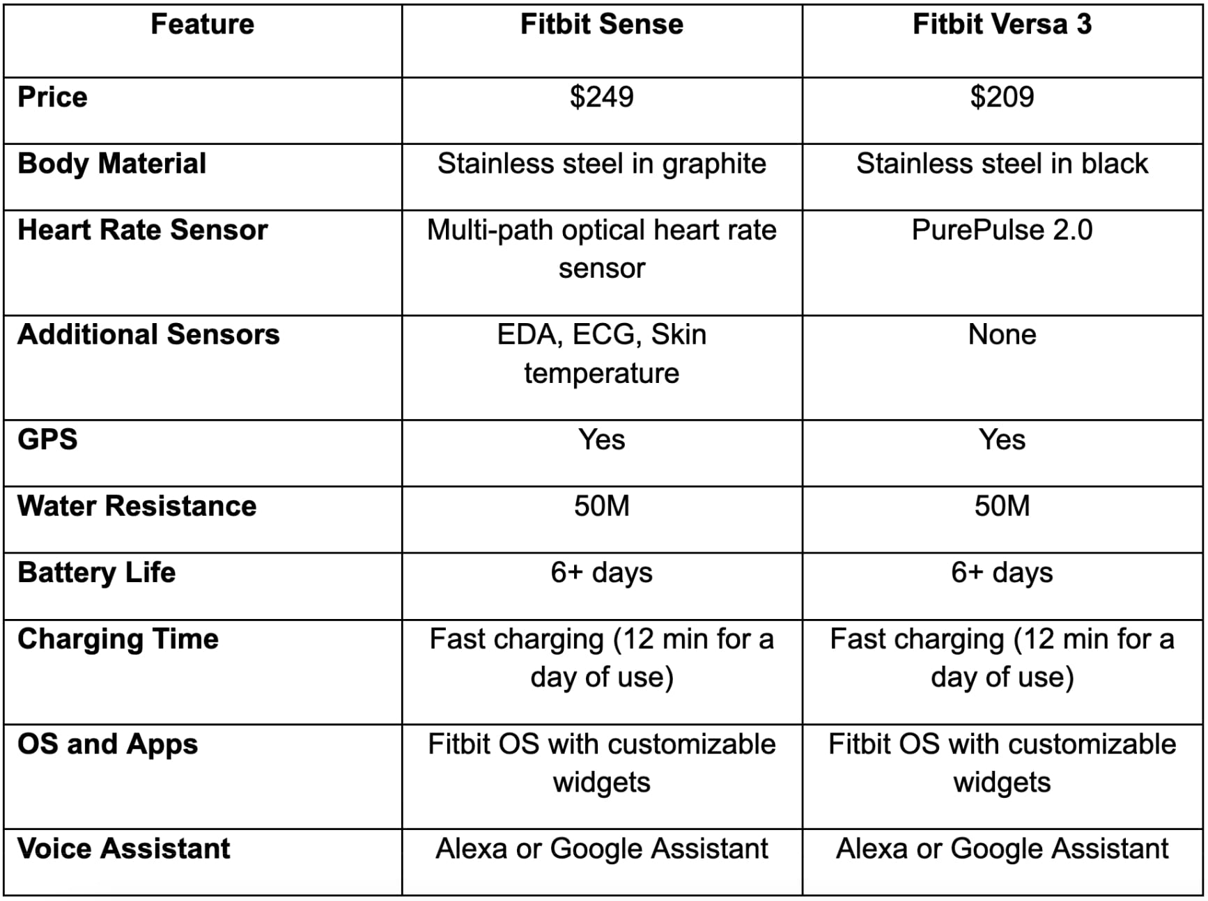 fitbit sense vs versa 3 compare