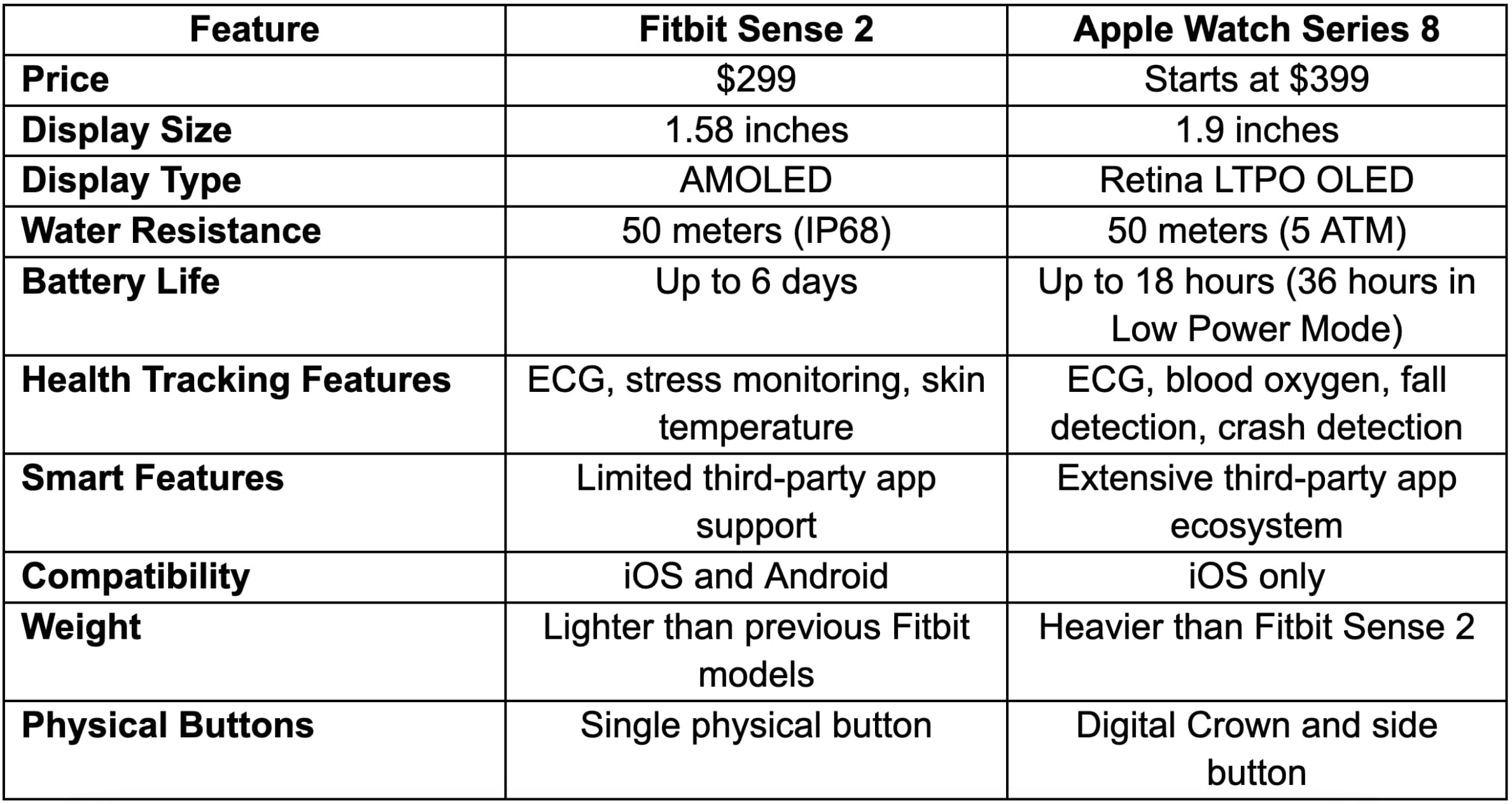 Sense 2 vs Apple Watch 8 Comparison