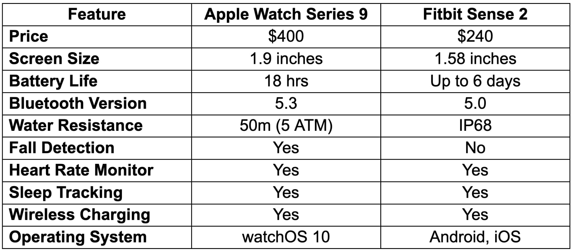 fitbit apple comparison chart