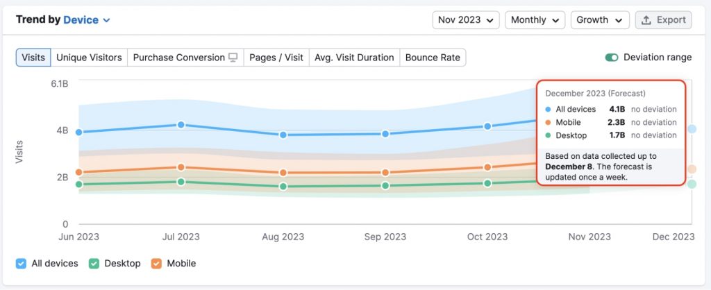 Semrush .Trends