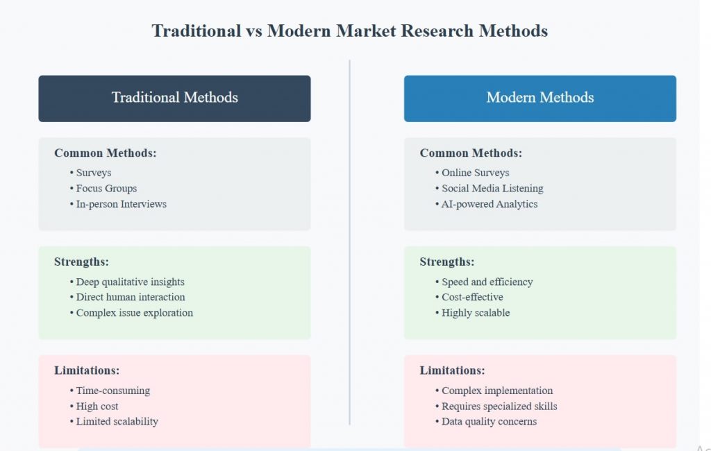 traditional vs modern market research